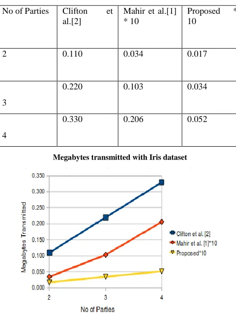 Table 5 communication cost for the first phase of securely finding closest Mahir et al.[1] The algorithm proposed by Mahir et al