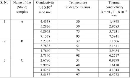 Table 14. Electrical parameters of renal stone samples. 