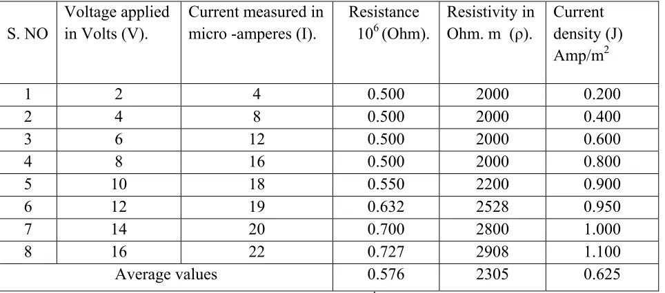 Table 3. Electrets properties of renal stone A at 50oC,   A=20x10-6 m2, L=5x10-3m. 