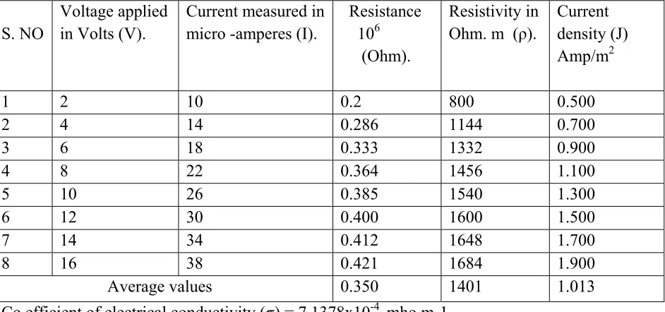 Table 4. Electrets properties of renal stone A at 75oC,   A=20x10-6 m2, L=5x10-3m. 