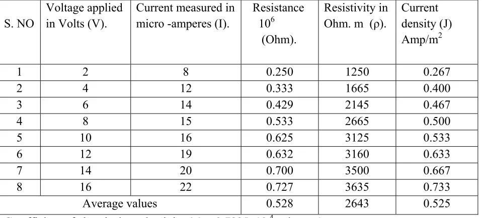 Table 6. Electrets properties of renal stone B at 33oC,   A=30x10-6 m2, L=5x10-3m. 