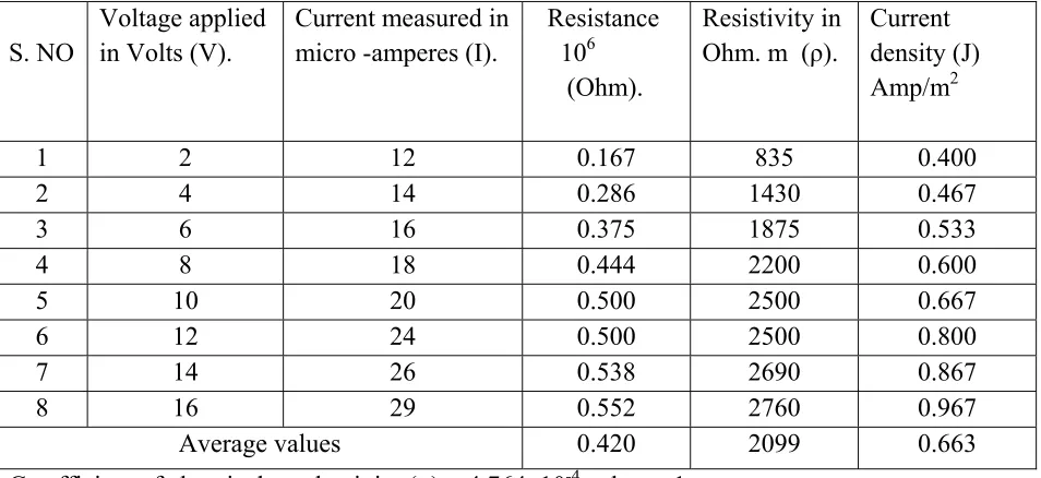 Table 9. Electrets properties of renal stone B at 98oC,   A=30x10-6 m2, L=6x10-3m. 
