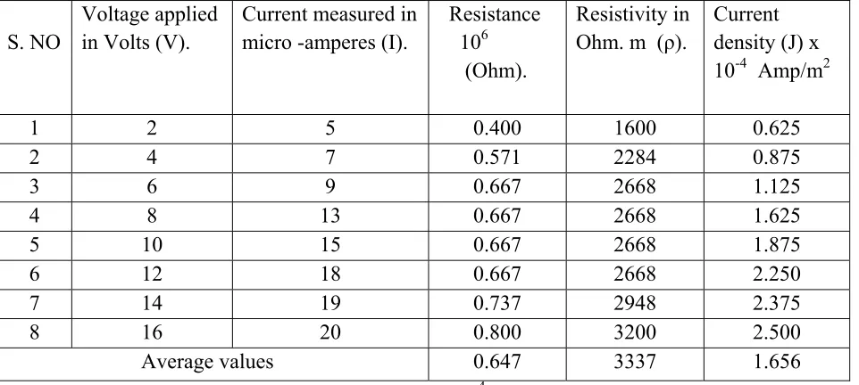 Table 10. Electrets properties of renal stone C at 31oC,   A=8x10-6 m2, L=2x10-3m. 