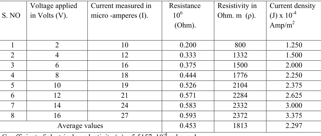 Table 12. Electrets properties of renal stone C at 76oC,   A=8x10-6 m2, L=2x10-3m. 