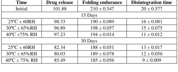 Table 6: Accelerated stability study showing drug release, folding endurance and disintegration (mean ±S.D) (n=3) 