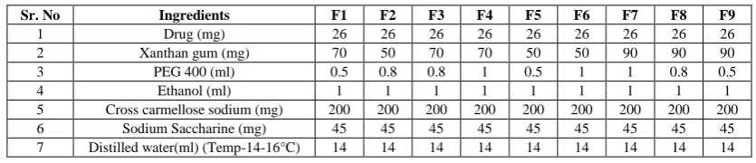 Table 1: Composition of fast dissolving sublingual wafers of tamsulosin hydrochloride 