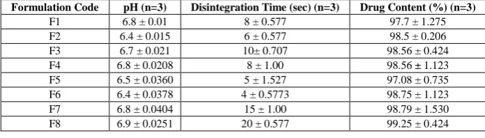 Table 2: Apperance, weight veriation, thickness and folding endurance of factorial batches ( mean ± S.D) 