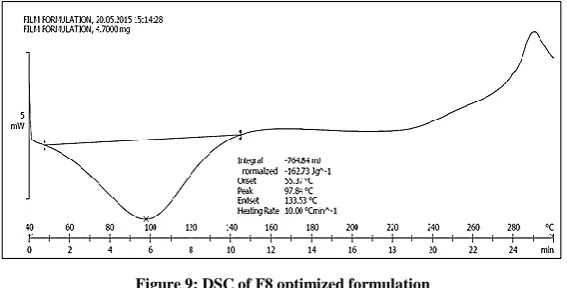 Figure 8: Graph of % cummulative drug release Vs time in seconds 