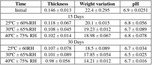 Table 5: Accelerated stability study showing thickness, weight variation and pH (mean ±S.D) (n=3) 