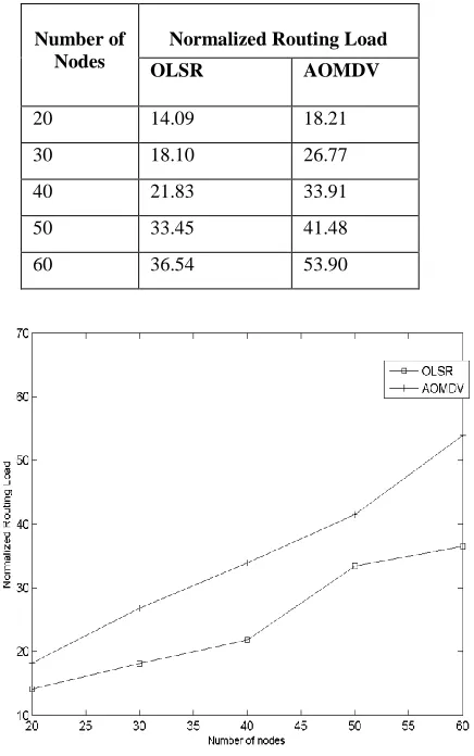 TABLE NORMALIZED ROUTING IVV LOAD OF NETWORK MODEL 