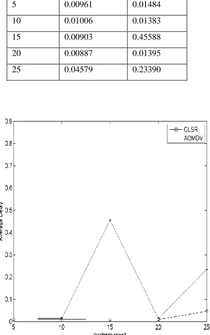 Figure 7.      Speed (m/sec) Vs. Delay 