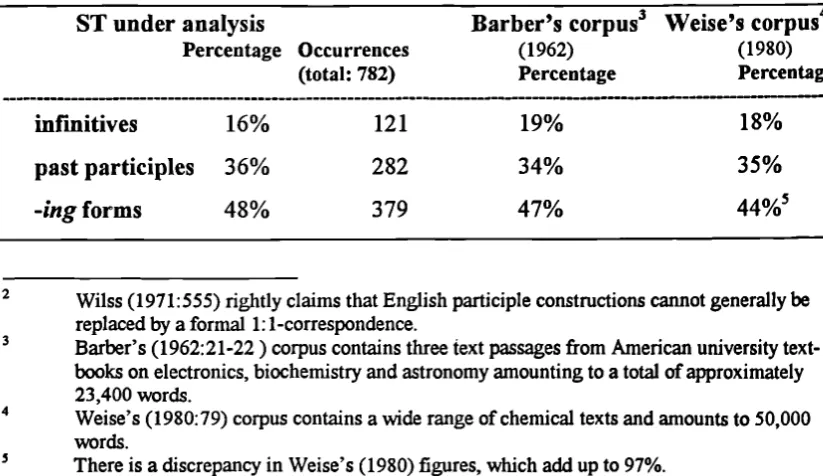 Table 2 Distribution of the features (non-fmite verb forms) investigated atsyntactic level