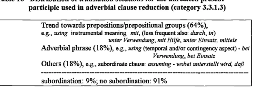 Table 16 Distribution of translation solutions for the unrelated presentparticiple used in adverbial clause reduction (category 3.3.1.3)