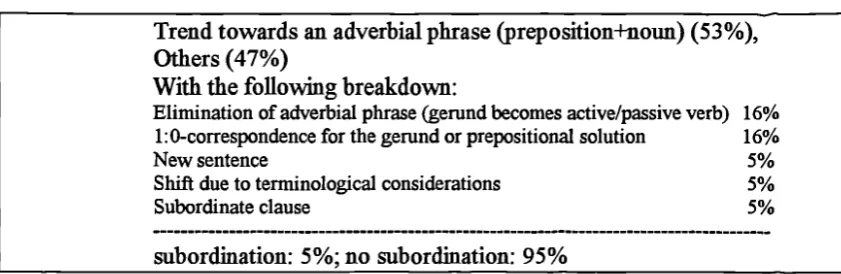 Table 17 Distribution of translation solutions for the gerund used as anadverbial phrase (category 3.3.2)