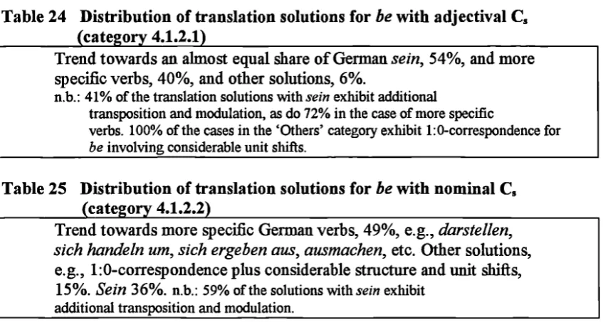 Table 24 Distribution of translation solutions for be with adjectival C(category 4.1.2.1)