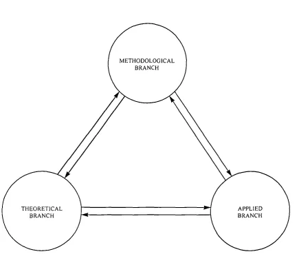 FIG. I INTERRELATION TRIANGLE COMBINING THE METHODOLOGICAL,THEORETICAL AND APPLIED BRANCHES OF TRANSLATION STUDIES