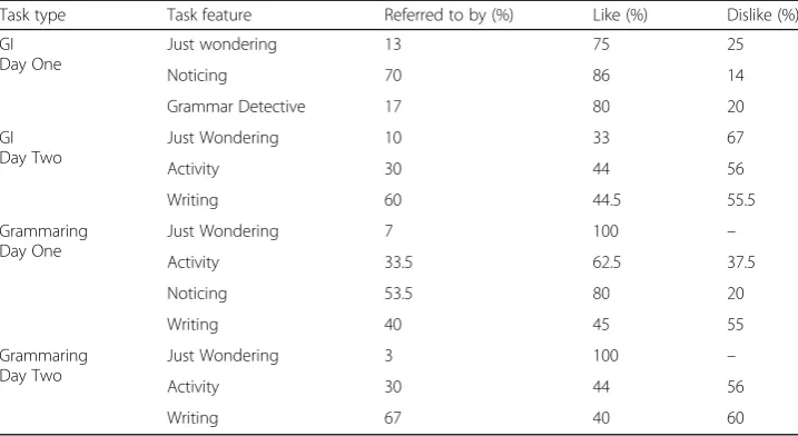 Table 3 The percentages of commented task features