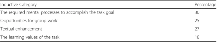 Table 4 The influential task features based on the learners’ responses