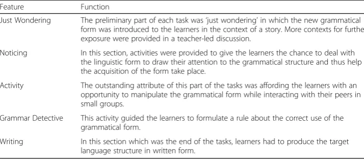 Table 1 Features of FonF tasks, adapted from Shak and Gardner (2008)