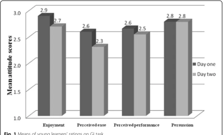 Fig. 1 Means of young learners’ ratings on GI task