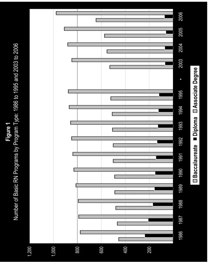 Figure 1 Number of Basic RN Programs by Program Type: 1986 to 1995 and 2003 to 2006 200400600800