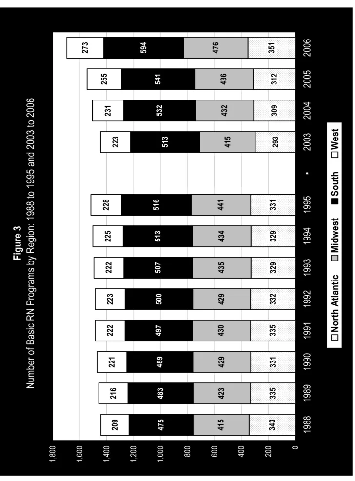 Figure 3                                                      Number of Basic RN Programs by Region: 1988 to 1995 and 2003 to 2006 343 335331335332329329331 293309312351415423429430429435434441415432436476475483489497500507513516513532541594209216221222223