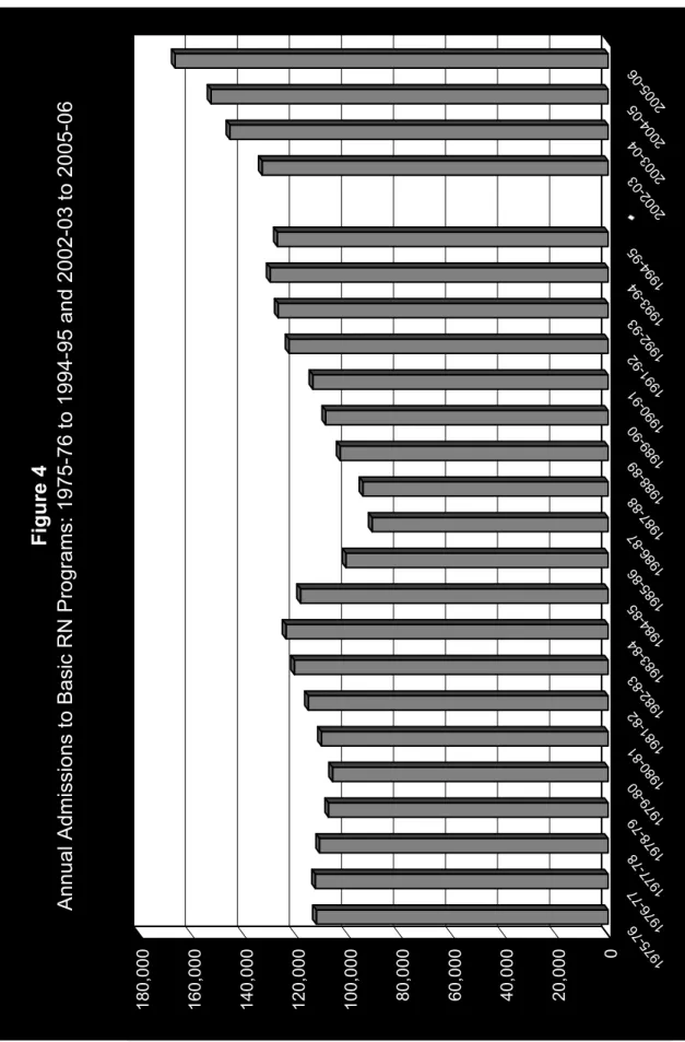 Figure 4 Annual Admissions to Basic RN Programs: 1975-76 to 1994-95 and 2002-03 to 2005-06 * After 2001 missing values were imputed from historical records