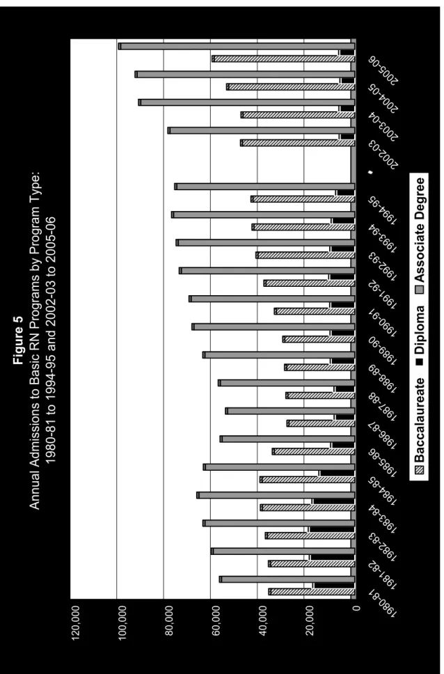 Figure 5 Annual Admissions to Basic RN Programs by Program Type: 1980-81 to 1994-95 and 2002-03 to 2005-06  BaccalaureateDiplomaAssociate Degree * After 2001 missing values were imputed from historical records