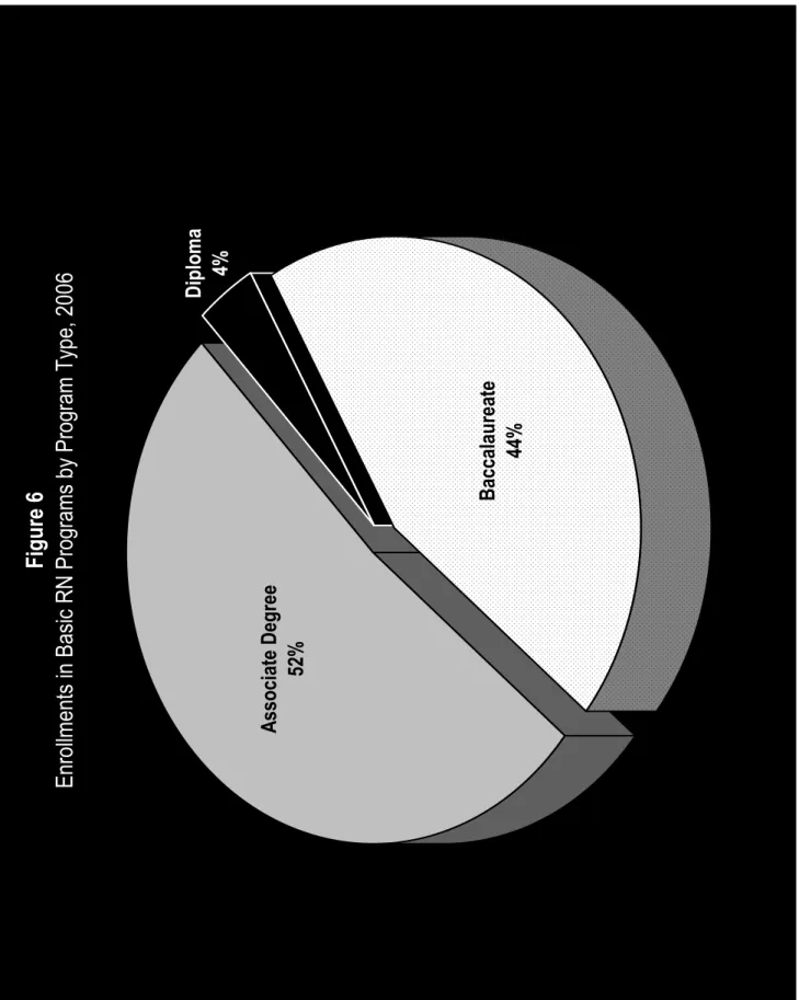 Figure 6 Enrollments in Basic RN Programs by Program Type, 2006 Baccalaureate 44%
