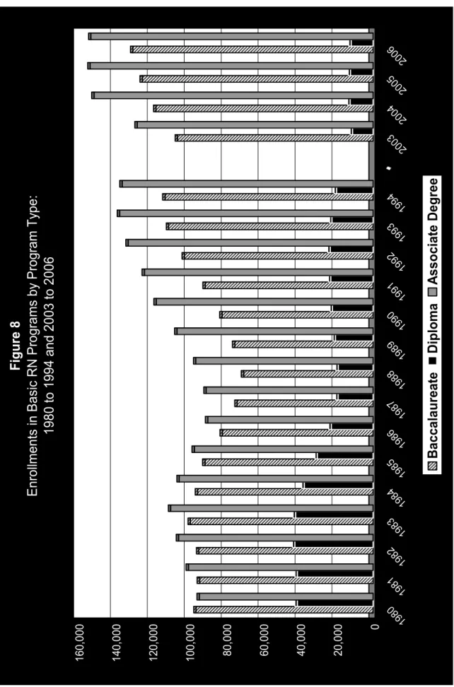 Figure 8 Enrollments in Basic RN Programs by Program Type: 1980 to 1994 and 2003 to 2006 BaccalaureateDiplomaAssociate Degree * After 2001 missing values were imputed from historical records