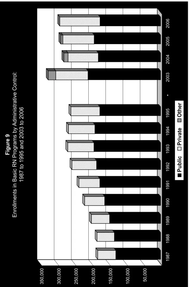 Figure 9 Enrollments in Basic RN Programs by Administrative Control: 1987 to 1995 and 2003 to 2006 PublicPrivateOther * After 2001 missing values were imputed from historical records