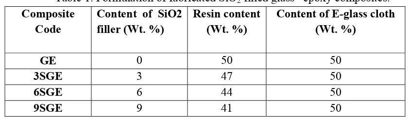 Table 1. Formulation of fabricated SiO2 filled glass –epoxy composites. 