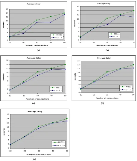 Figure 4A. Average delay of HBAB (α = 1.1, 1.3, 1.5, 1.7 and 1.9) vs BEB-simulation. 