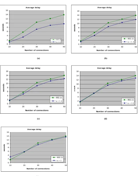 Figure 4B. Average delay of HBAB (α = 1.2, 1.4, 1.6, 1.8 and 2) vs BEB-simulation. 