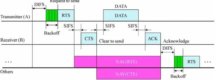 Figure 1. IEEE 802.11 DCF operation. 