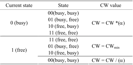 Table 1. Possible CW update values based on HBAB opera-tion. 