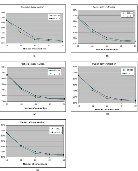 Figure 1. PDF of HBAB (α= 1.1, 1.3, 1.5, 1.7 and 1.9) vs BEB-simulation. 