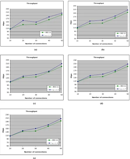 Figure 3A. Throughput of HBAB (α = 1.1, 1.3, 1.5, 1.7 and 1.9) vs BEB-simulation. 