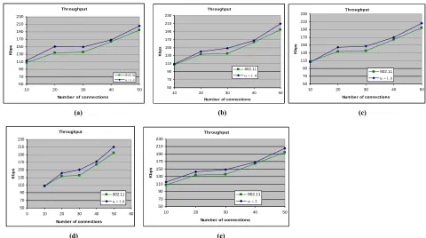 Figure 3B.  Throughput of HBAB (α = 1.2, 1.4, 1.6 and 1.8) vs BEB-simulation. 