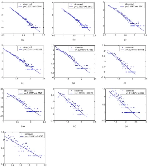 Figure 1. The fitness figures of the degree distribution in different hierarchies. 