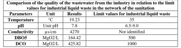 Table 1: Standard of the general limit values of the industrial liquid rejections in the network of the sanitation 