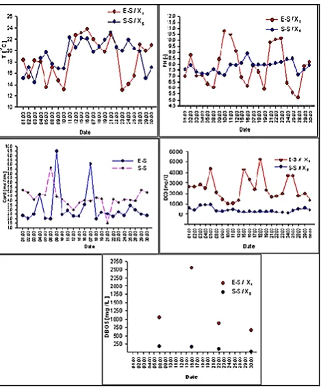 Figure 1: temperature, pH, chemical demand and biological oxygen (COD, BOD5) at the inlet and the outlet of the basin (E-S and S-S); (a) T; The results of the analyzes of the physicochemical parameters and the parameters of pollution as a function of time: (b) pH; (c) conductivity during the month of March 