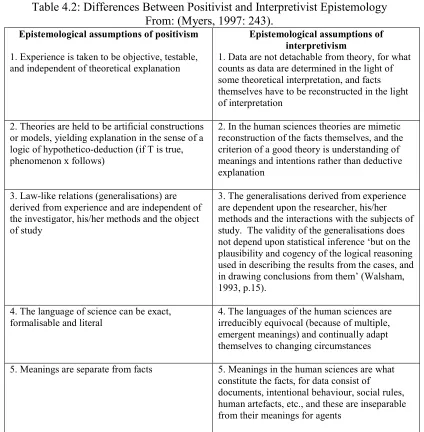 Table 4.2: Differences Between Positivist and Interpretivist Epistemology 