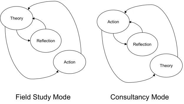 Figure 4.1: Field Study and Consultancy Mode Theory-Action Cycles 