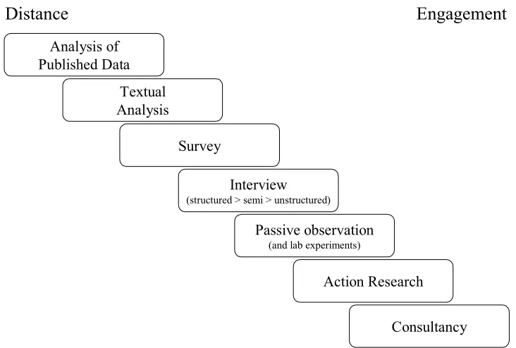 Figure 4.2: Forms of Engagement in Research (Nandhakumar and Jones, 1997: 113). 