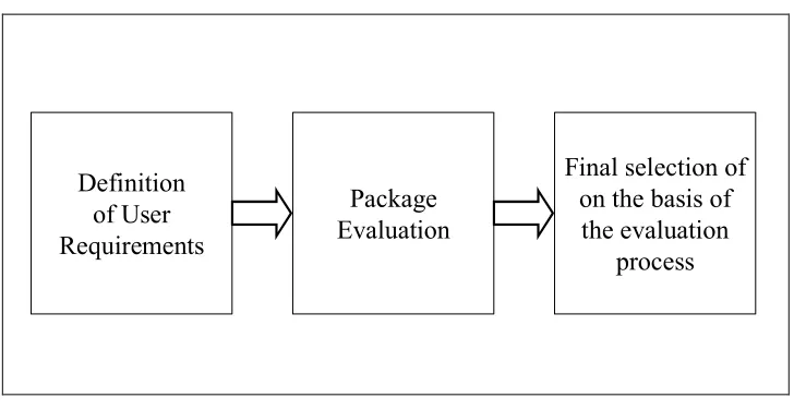 Figure 3.1: An Ideal Model of Packaged Software Selection 