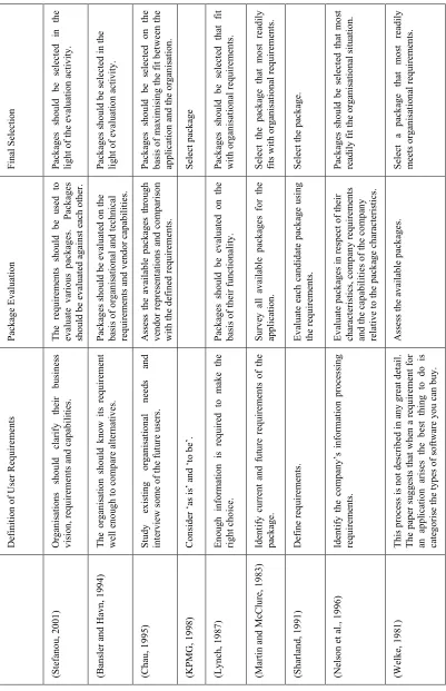 Table 3.2: A Summary of Packaged Software Selection Processes  