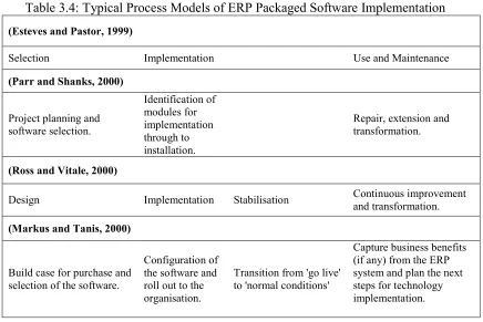 Table 3.4: Typical Process Models of ERP Packaged Software Implementation 