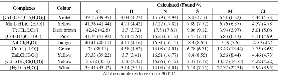 Table 1: Elemental analysis, m.p., formula, stoichiometries and colour of cefoperazone complexes 