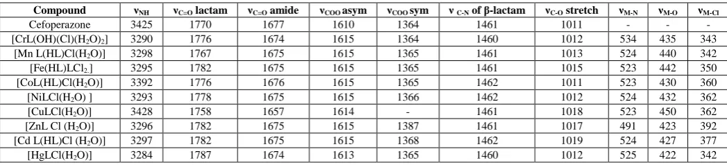 Table 3: Nujol mull electronic absorption spectra λ max (nm), room temperature effective magnetic moment values (µeff 298°K) and geometries of cefoperazone metal complexes 